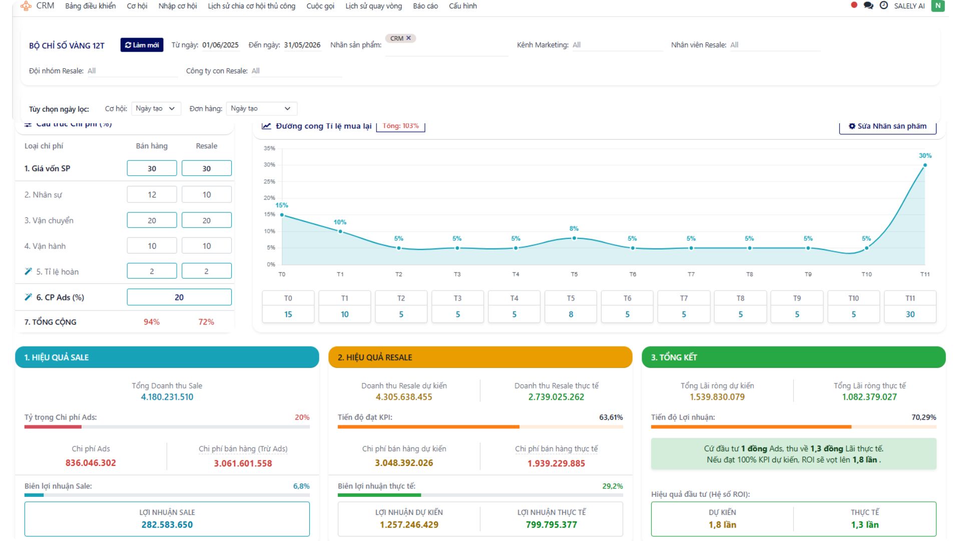 Báo cáo hiệu quả Sale & Resale trên FOXIA CRM